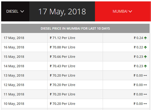 पेट्रोल-डीजल की कीमतें एक बार फिर आसमान पर - 2013 के बाद रिकॉर्ड स्तर पर