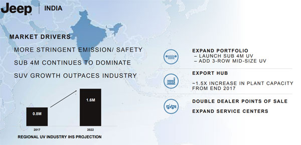 पक्की खबर: जीप भारत में पेश करेगा कॉम्पैक्ट एसयूवी 