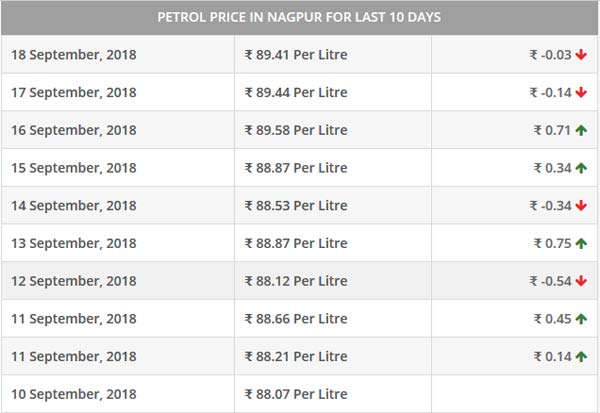 महाराष्ट्र के इन शहरों में पेट्रोल की कीमत 90 पार