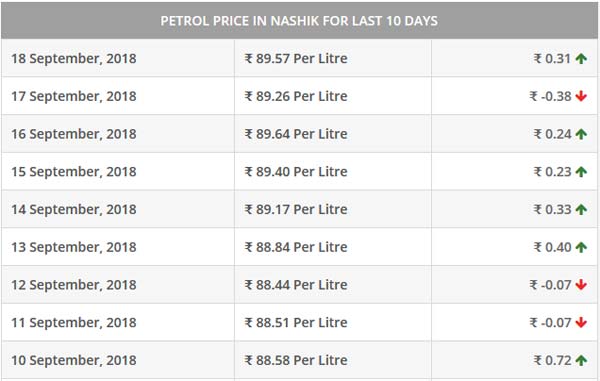 महाराष्ट्र के इन शहरों में पेट्रोल की कीमत 90 पार