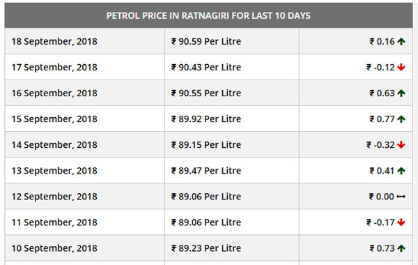 महाराष्ट्र के इन शहरों में पेट्रोल की कीमत 90 पार
