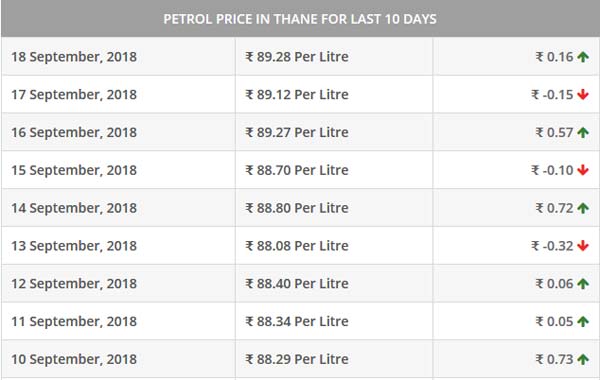महाराष्ट्र के इन शहरों में पेट्रोल की कीमत 90 पार