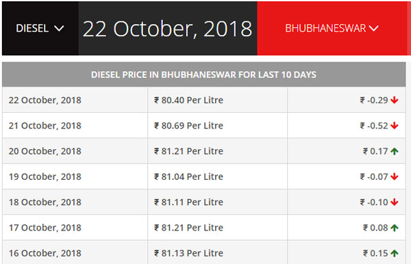 इस राज्य में डीजल की कीमतें, पेट्रोल से ज्यादा है