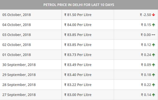पेट्रोल और डीजल की कीमतों में 2.50 रुपए तक की कमी