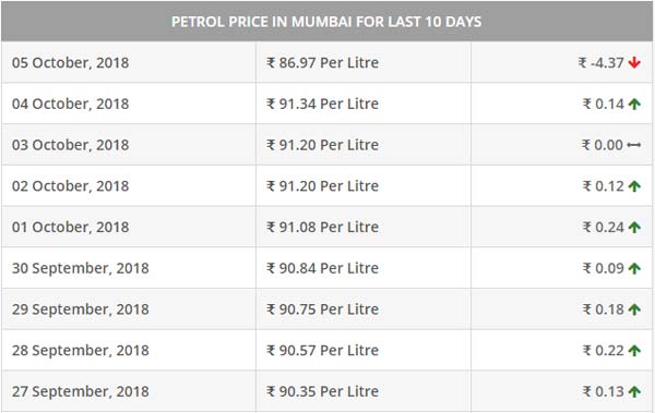 पेट्रोल और डीजल की कीमतों में 2.50 रुपए तक की कमी