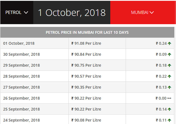 मुंबई में पेट्रोल 91 के पार, डीजल भी पहुंचा 80 रुपए प्रति-लीटर