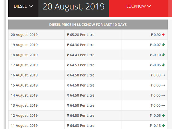 उत्तर प्रदेश पेट्रोल डीजल प्राइस बढ़ी पेट्रोल 2.35 रुपयें डीजल 0.92 रुपयें महंगा वैट बढ़ा उत्तर प्रदेश पेट्रोल डीजल प्राइस बढ़ी पेट्रोल 2.35 रुपयें डीजल 0.92 रुपयें महंगा वैट बढ़ा