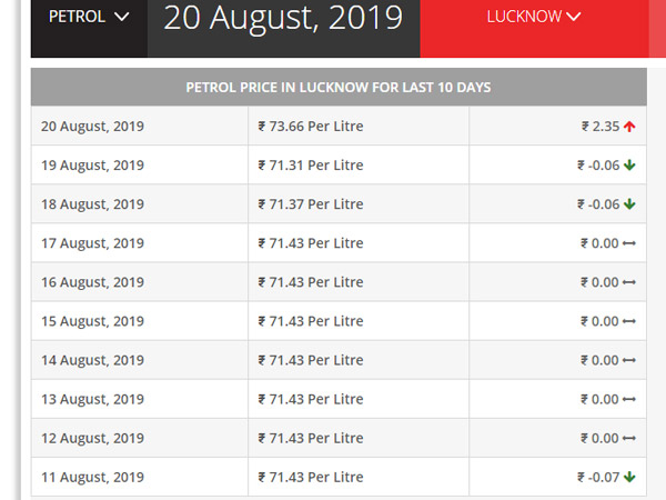 उत्तर प्रदेश पेट्रोल डीजल प्राइस बढ़ी पेट्रोल 2.35 रुपयें डीजल 0.92 रुपयें महंगा वैट बढ़ा उत्तर प्रदेश पेट्रोल डीजल प्राइस बढ़ी पेट्रोल 2.35 रुपयें डीजल 0.92 रुपयें महंगा वैट बढ़ा