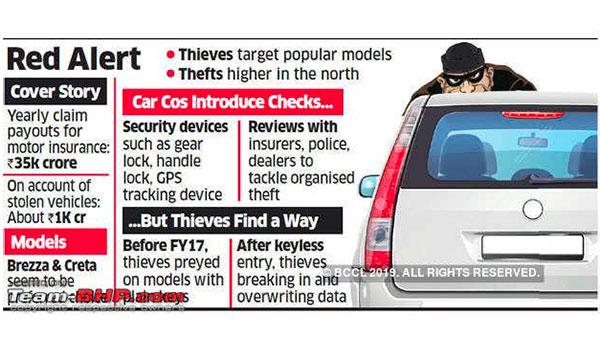 कार चोरी एसयूवी में बढ़त भारत बचने के उपाय कार चोरी एसयूवी में बढ़त भारत बचने के उपाय