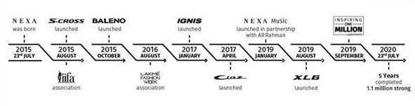 Maruti Nexa Completes 5 Years: मारुति नेक्सा ने 5 साल में बेचीं 11 लाख कारें