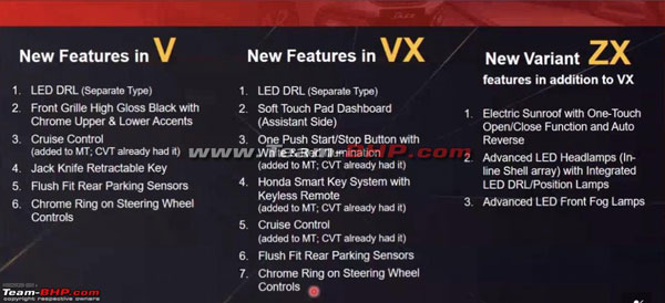 Honda Jazz BS6 Variant Details: नई होंडा जैज के वैरिएंट का हुआ खुलासा, कल होगी लॉन्च