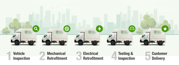 Etrio Electric LCV Launched: एट्रिओ की रेट्रोफिटेड ईएसलीवी हुई लॉन्च, जानें क्या है कीमत