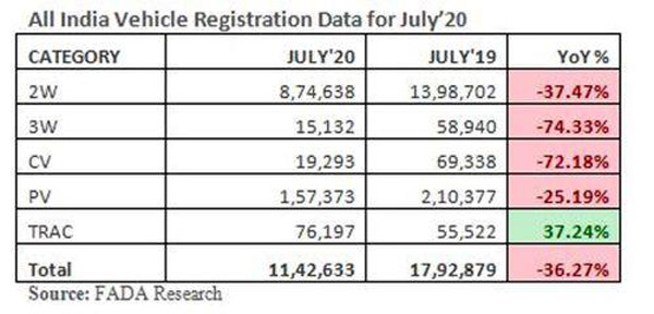New Vehicle Registration July 2020: जुलाई में नए वाहनों के रजिस्ट्रेशन में आई 36.27 प्रतिशत की कमी