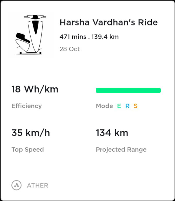Ather 450 e-Scooter Range: एथर 450 स्कूटर ने तोड़ा अपनी रेंज का रिकाॅर्ड, जानें
