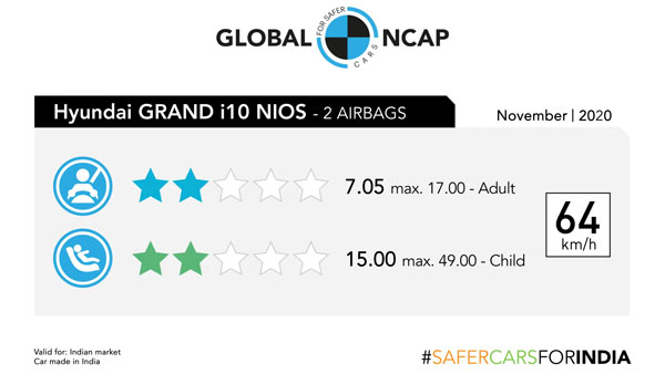 Global NCAP 2020: हुंडई ग्रैंड आई10 नियोस का क्रैश टेस्ट प्रदर्शन रहा खराब, मिले केवल दो स्टार