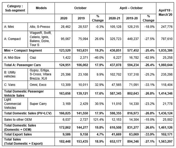 Maruti Suzuki October 2020 Sales: मारुति ने अक्टूबर 2020 में बेचीं 163,656 कारें, देखें आंकड़े