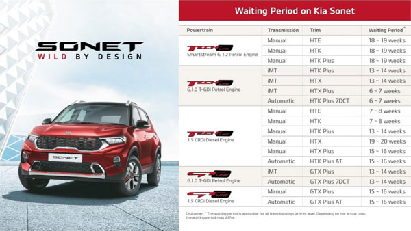 Kia Sonet Waiting Period: किया सॉनेट के लिए करना पड़ेगा 5 महीने का इंतजार, जानें