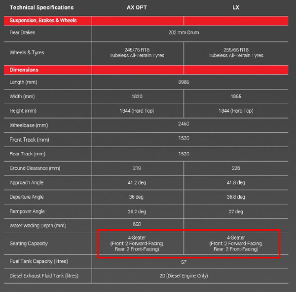 Mahindra Thar 6-Seater Variant Discontinued: नई महिंद्रा थार का 6-सीटर वैरिएंट हुआ बंद, जानें वजह