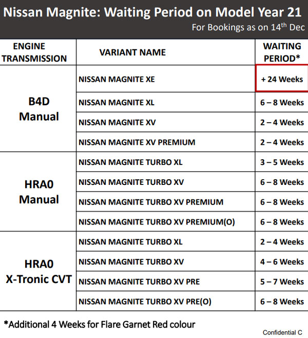 Nissan Magnite Waiting Period: निसान मैग्नाइट पर चल रहा है 24 हफ्तों का वेटिंग पीरियड, जानें