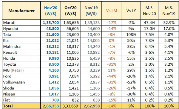 Car Sales November 2020: कार बिक्री नवंबर: मारुति सुजुकी, हुंडई, टाटा मोटर्स, किया, महिंद्रा