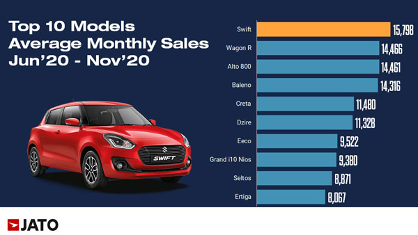 Top Selling Model Of 2020: मारुति स्विफ्ट बनी 2020 की सबसे अधिक बिकने वाली मॉडल Top Selling Model Of 2020: मारुति स्विफ्ट बनी 2020 की सबसे अधिक बिकने वाली मॉडल