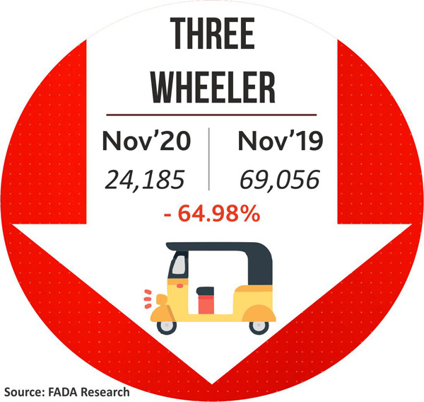 Vehicle Registration November 2020: वाहन रजिस्ट्रेशन नवंबर: पैसेंजर वाहन में आई बढ़त, दोपहिया में आई गिरावट