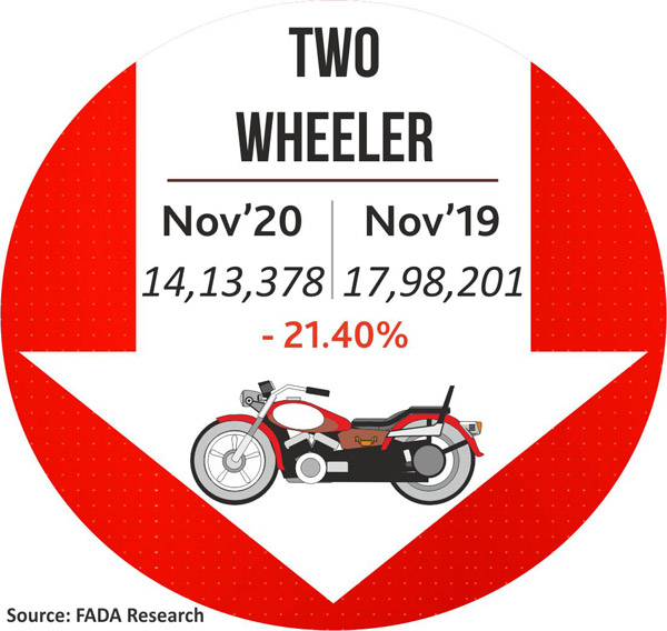 Vehicle Registration November 2020: वाहन रजिस्ट्रेशन नवंबर: पैसेंजर वाहन में आई बढ़त, दोपहिया में आई गिरावट