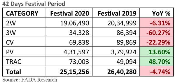 Vehicle Registration November 2020: वाहन रजिस्ट्रेशन नवंबर: पैसेंजर वाहन में आई बढ़त, दोपहिया में आई गिरावट