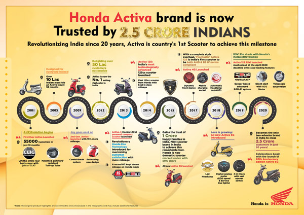 Honda Sold 2.5 Crore Activas: होंडा एक्टिवा की बिक्री 2.5 करोड़ के पार, 20 साल पहले हुई थी लाॅन्च