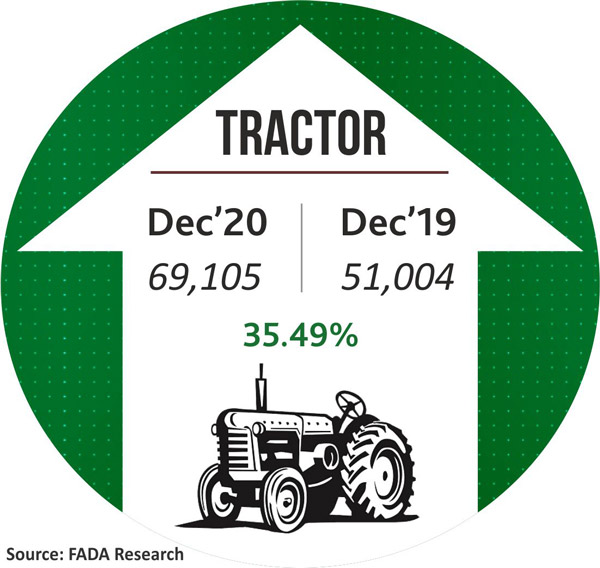 New Vehicle Registrations December 2020: दिसंबर में नए वाहन के रजिस्ट्रेशन में आई 11 प्रतिशत की बढ़त, जानें कैसा रहा पिछला महीना