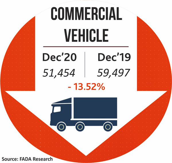 New Vehicle Registrations December 2020: दिसंबर में नए वाहन के रजिस्ट्रेशन में आई 11 प्रतिशत की बढ़त, जानें कैसा रहा पिछला महीना
