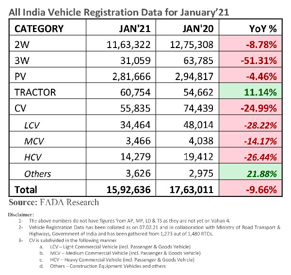 Vehicle Registration January 2021: वाहन रजिस्ट्रेशन जनवरी: अधिकतर सेगमेंट के रजिस्ट्रेशन में आई गिरावट