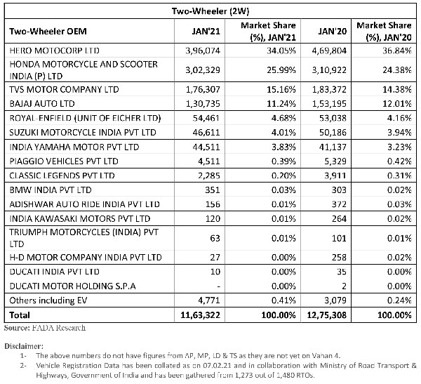 Vehicle Registration January 2021: वाहन रजिस्ट्रेशन जनवरी: अधिकतर सेगमेंट के रजिस्ट्रेशन में आई गिरावट