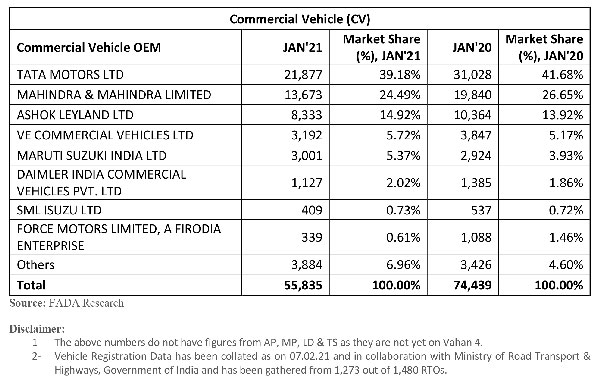 Vehicle Registration January 2021: वाहन रजिस्ट्रेशन जनवरी: अधिकतर सेगमेंट के रजिस्ट्रेशन में आई गिरावट