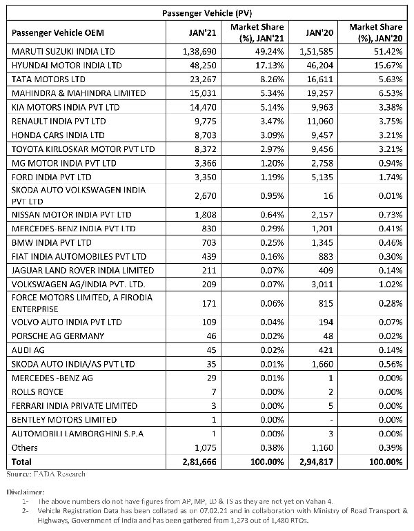 Vehicle Registration January 2021: वाहन रजिस्ट्रेशन जनवरी: अधिकतर सेगमेंट के रजिस्ट्रेशन में आई गिरावट