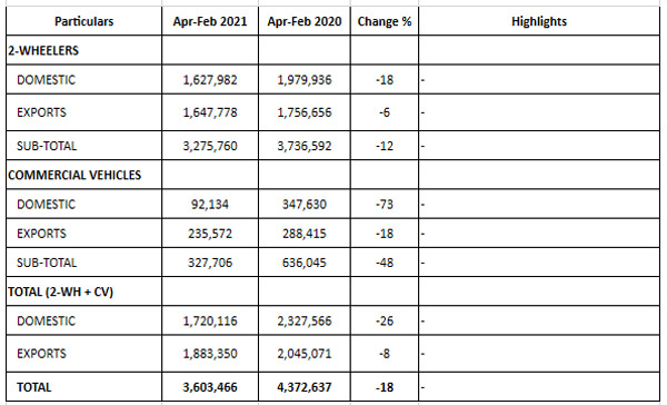 Bajaj Auto Sales Feb 2021: बजाज ऑटो सेल्स फरवरी: बिक्री में आई 6 प्रतिशत की बढ़त, जानें दोपहिया व सीवी दोनों का हाल