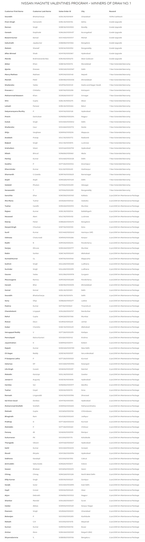 Nissan Magnite 100 Winners List: निसान वैलेंटाइन डे प्रोग्राम के विजेताओं की लिस्ट जारी, जानें क्या है इनाम