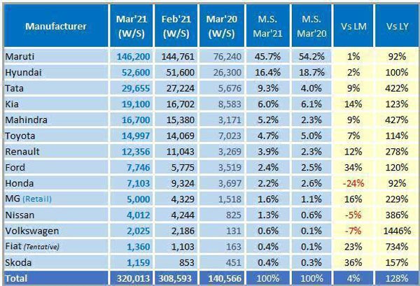 Car Sales March 2021: कार सेल्स मार्च: मारुति सुजुकी, हुंडई, टाटा मोटर्स, किया मोटर्स, महिंद्रा
