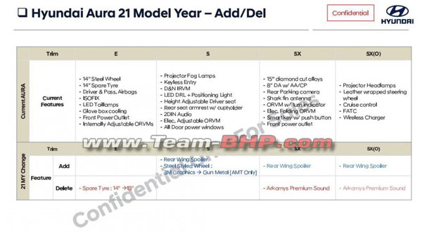 2021 Hyundai Aura Features Revealed: नई हुंडई औरा के फीचर्स आए सामने, जल्द हो सकती है लॉन्च 2021 Hyundai Aura Features Revealed: नई हुंडई औरा के फीचर्स आए सामने, जल्द हो सकती है लॉन्च