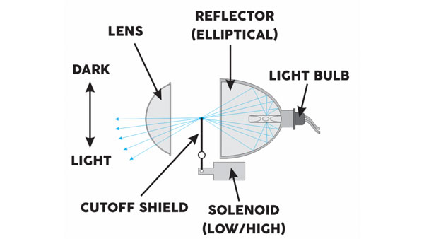 Reflector Vs Projector Headlamp: जानिए आपकी कार में लगे हैं कौन से हेडलैंप, और दोनों में क्या है अंतर