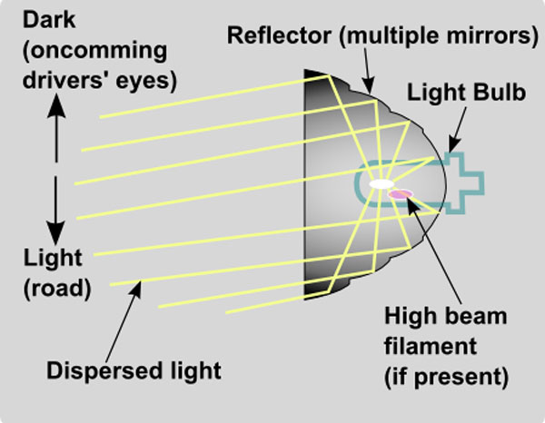 Reflector Vs Projector Headlamp: जानिए आपकी कार में लगे हैं कौन से हेडलैंप, और दोनों में क्या है अंतर