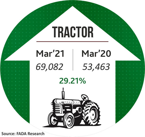 FADA Vehicle Registration March 2021: फाडा ने वाहन मार्च का वाहन रजिस्ट्रेशन रिपोर्ट किया जारी