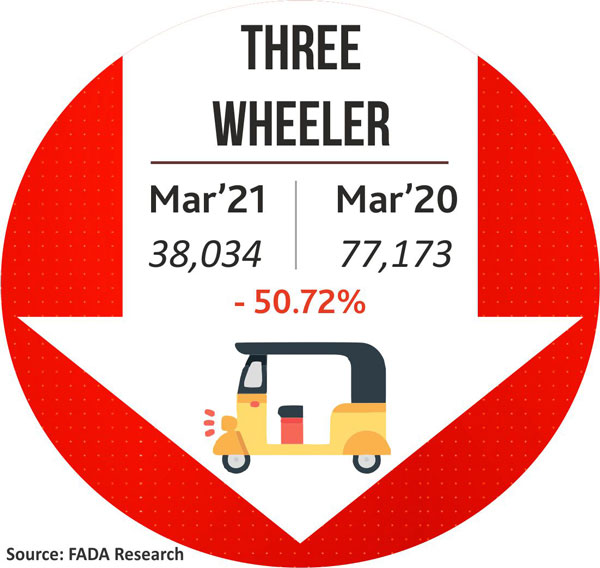 FADA Vehicle Registration March 2021: फाडा ने वाहन मार्च का वाहन रजिस्ट्रेशन रिपोर्ट किया जारी