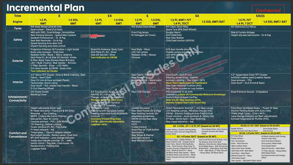 Hyundai Creta SUV में मिलेंगे नए अपडेट्स, बेस वैरिएंट से हटाए जाएंगे कुछ फीचर्स