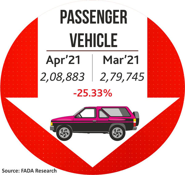 Vehicle Registration April 2021: सभी सेगमेंट में दर्ज की गयी गिरावट, जानें आंकड़ें 