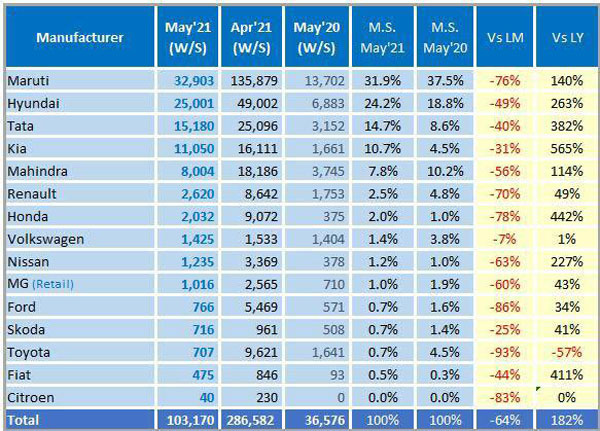 Car Sales May 2021: कार बिक्री मई: मारुति सुजुकी, हुंडई, टाटा मोटर्स, किया मोटर्स, महिंद्रा