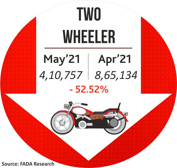 कोरोना महामारी ने तोड़ी ऑटो इंडस्ट्री की कमर, मई में व्हीकल सेल्स 55 फीसदी हुआ कम