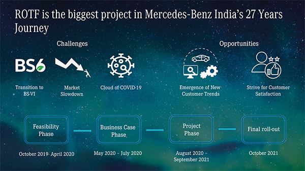 Mercedes-Benz ने भारत में शुरू किया ‘Retail of the Future’ बिजनेस, जानें क्या होगा फायदा