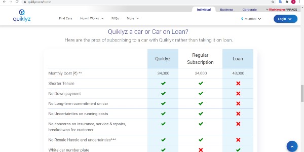 Mahindra ने लाॅन्च किया वाहन लीजिंग और सब्सक्रिप्शन प्लेटफाॅर्म 'Quiklyz', जानिये क्या मिलेंगे फायदे