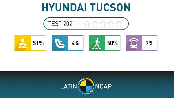 Hyundai Tucson ने Latin NCAP क्रैश टेस्ट में निकली फिसड्डी, हासिल किए 0 सेफ्टी स्टार